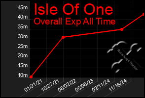Total Graph of Isle Of One