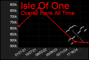 Total Graph of Isle Of One