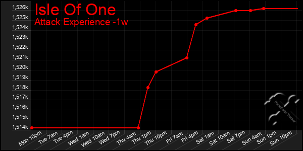 Last 7 Days Graph of Isle Of One