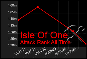 Total Graph of Isle Of One