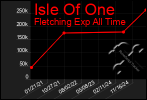 Total Graph of Isle Of One