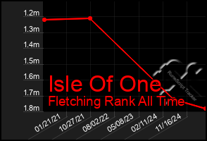Total Graph of Isle Of One