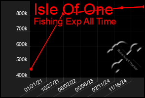 Total Graph of Isle Of One