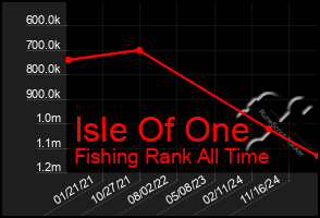 Total Graph of Isle Of One