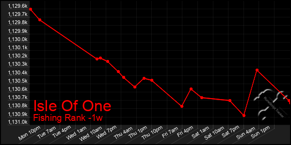 Last 7 Days Graph of Isle Of One