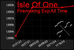 Total Graph of Isle Of One