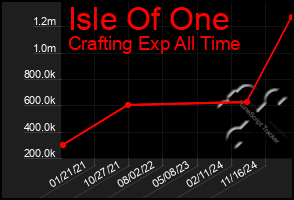 Total Graph of Isle Of One