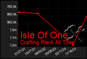 Total Graph of Isle Of One