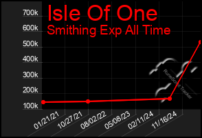 Total Graph of Isle Of One