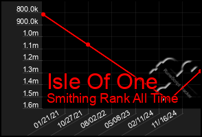 Total Graph of Isle Of One