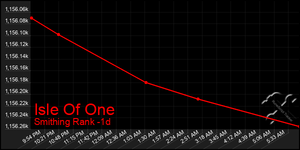 Last 24 Hours Graph of Isle Of One