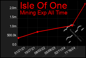 Total Graph of Isle Of One