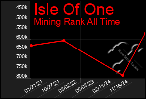 Total Graph of Isle Of One