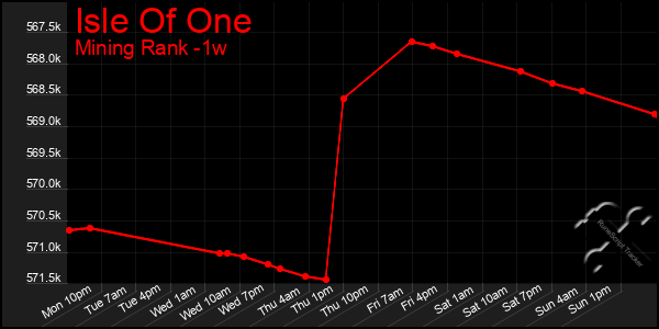 Last 7 Days Graph of Isle Of One