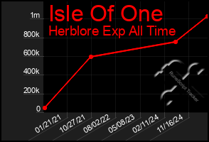 Total Graph of Isle Of One