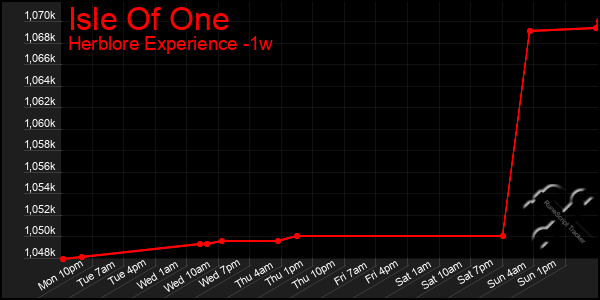 Last 7 Days Graph of Isle Of One