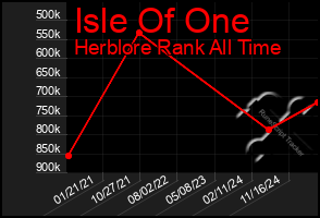 Total Graph of Isle Of One