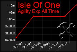 Total Graph of Isle Of One