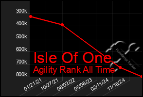 Total Graph of Isle Of One