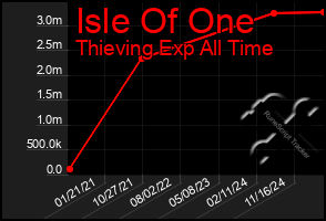 Total Graph of Isle Of One