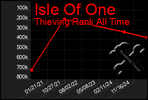 Total Graph of Isle Of One