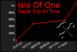 Total Graph of Isle Of One