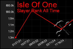Total Graph of Isle Of One