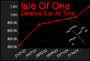 Total Graph of Isle Of One