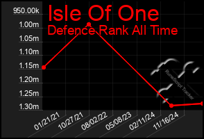 Total Graph of Isle Of One