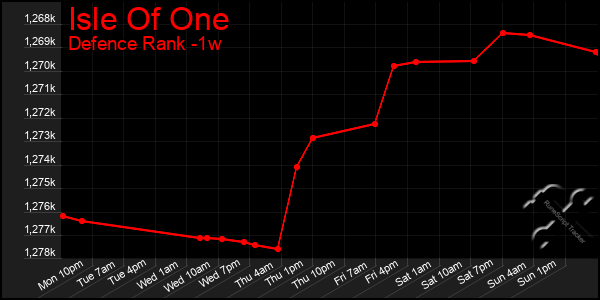 Last 7 Days Graph of Isle Of One