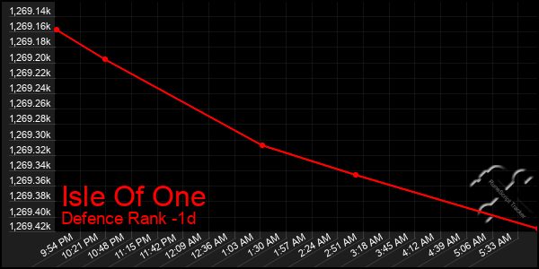 Last 24 Hours Graph of Isle Of One