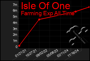 Total Graph of Isle Of One