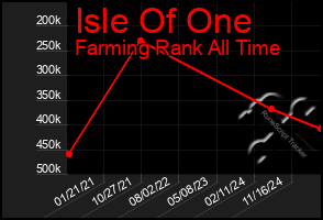 Total Graph of Isle Of One