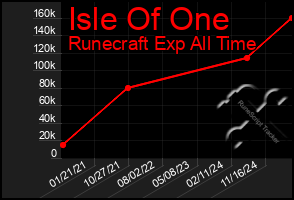 Total Graph of Isle Of One