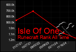 Total Graph of Isle Of One