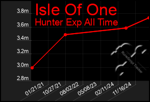 Total Graph of Isle Of One