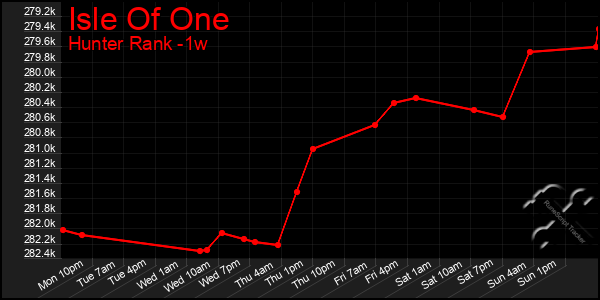 Last 7 Days Graph of Isle Of One