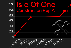 Total Graph of Isle Of One