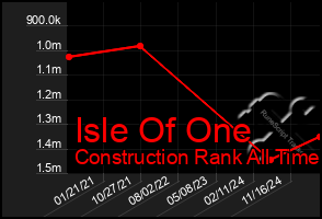 Total Graph of Isle Of One