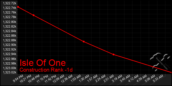 Last 24 Hours Graph of Isle Of One