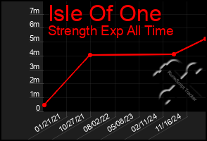 Total Graph of Isle Of One