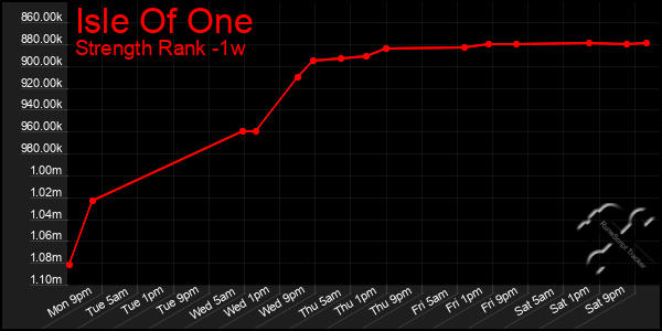 Last 7 Days Graph of Isle Of One