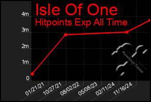 Total Graph of Isle Of One