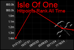 Total Graph of Isle Of One