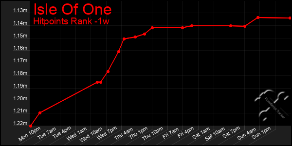 Last 7 Days Graph of Isle Of One