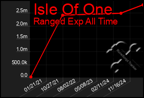Total Graph of Isle Of One
