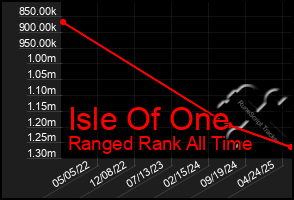 Total Graph of Isle Of One