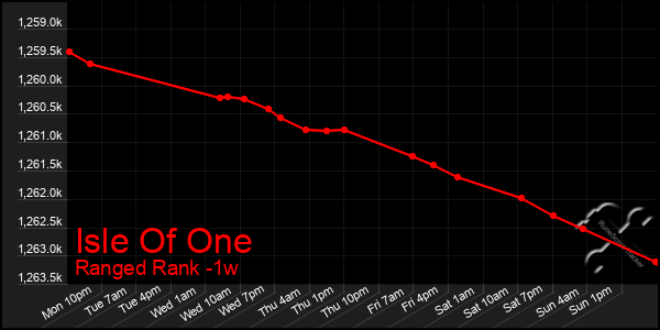 Last 7 Days Graph of Isle Of One