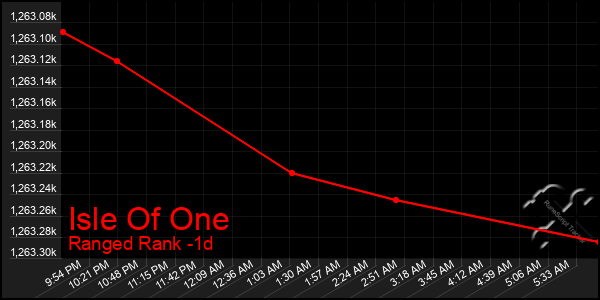 Last 24 Hours Graph of Isle Of One