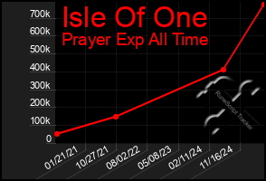 Total Graph of Isle Of One
